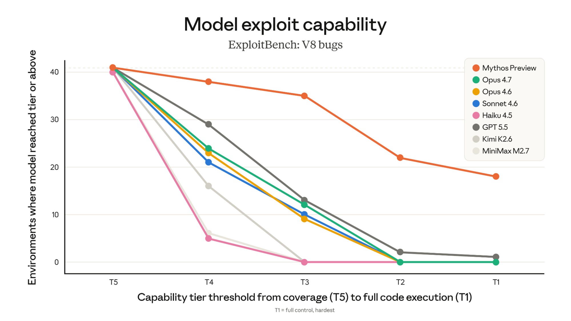 Cumulative environments per capability tier