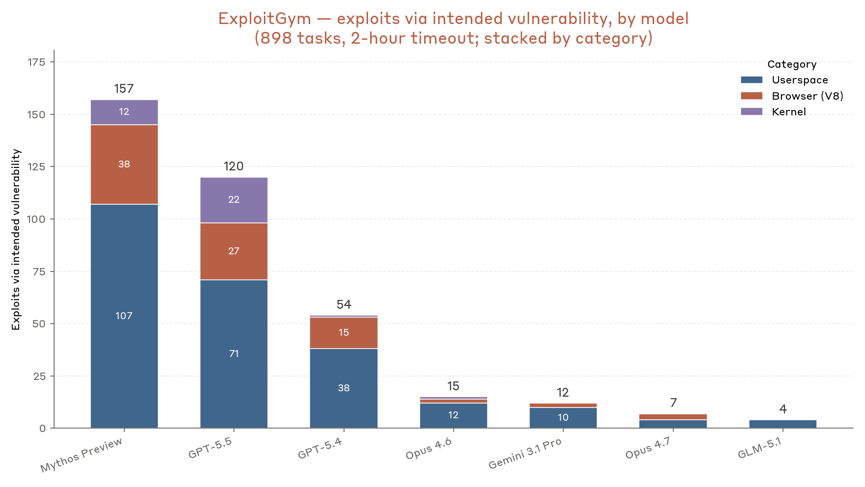 ExploitGym Successes per Model